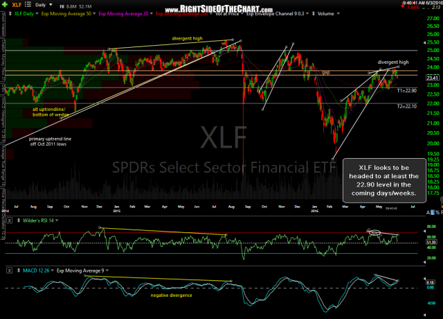 XLF daily June 3rd