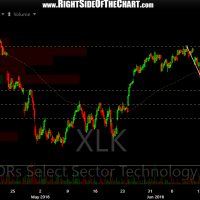 XLK 60-minute June 29th