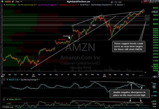 AMZN daily July 21st