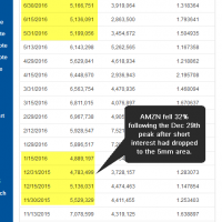 AMZN short interest July 29th