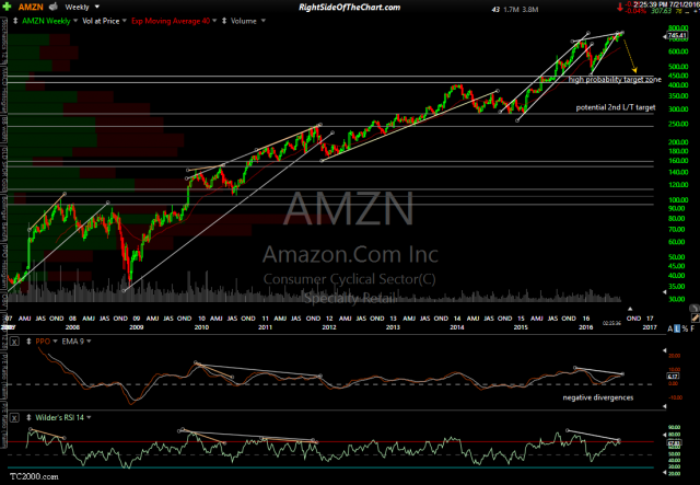 AMZN weekly July 21st