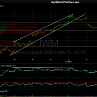 IWM 5 min July 5th
