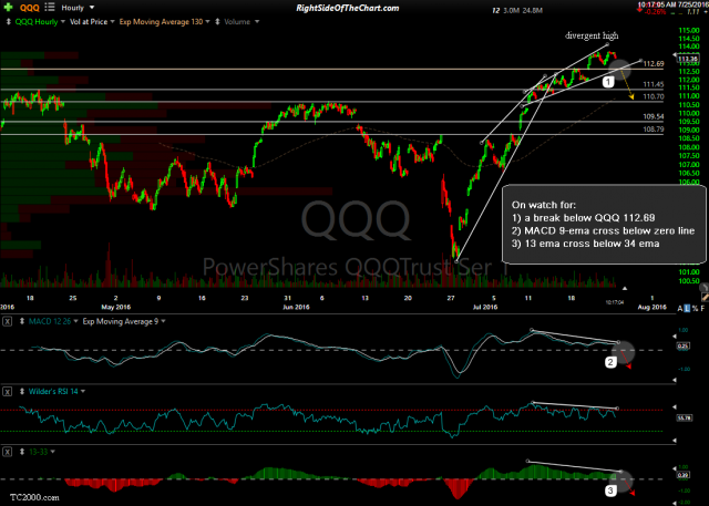 QQQ 60-minute July 25th