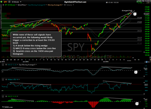 SPY 30-minute July 12th