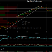 SPY 5 min July 5th