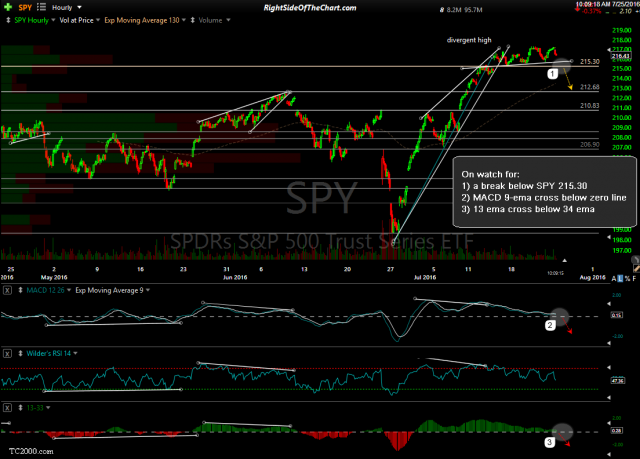 SPY 60-minute July 25th