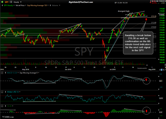 SPY 60-minute July 26th close