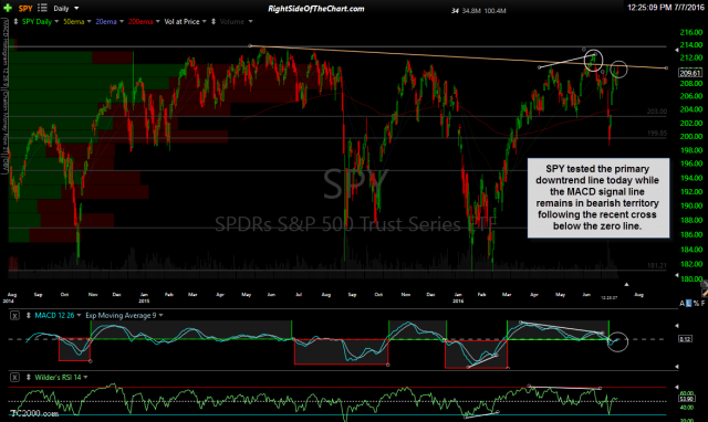 SPY daily July 7th