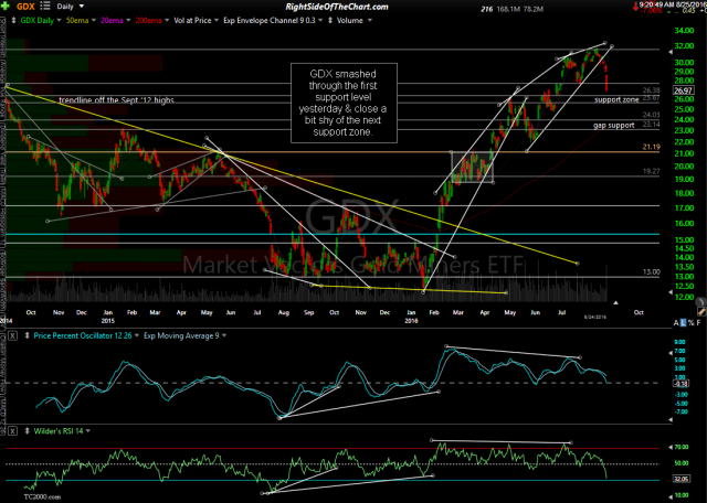 GDX daily Aug 24th close