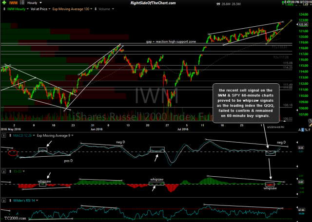 IWM 60-minute Aug 5th close