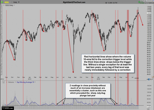 QQQ trading volume sell signals Aug 3rd