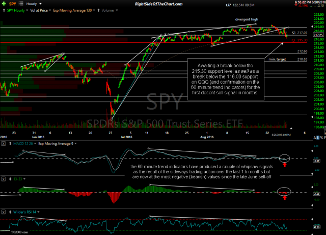 SPY 60-minute Aug 26th close