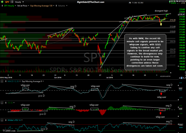 SPY 60-minute Aug 5th close