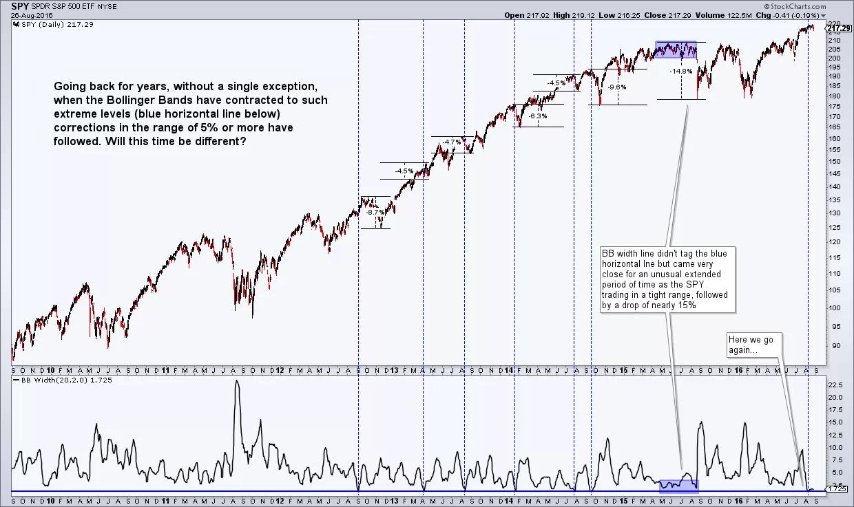 SPY Bollinger Bands Width 8-28-16