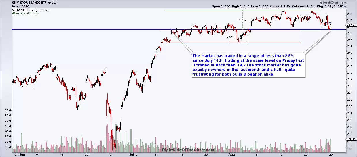 SPY sideways trading range Aug 28th