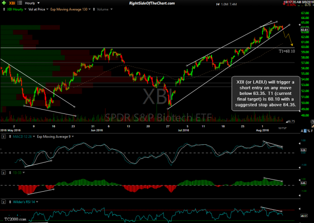 XBI 60-minute Aug 8th