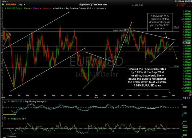 EUR/USD daily Sept 9th
