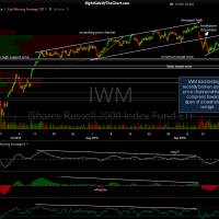 IWM 60-minute 2 Sept 21st