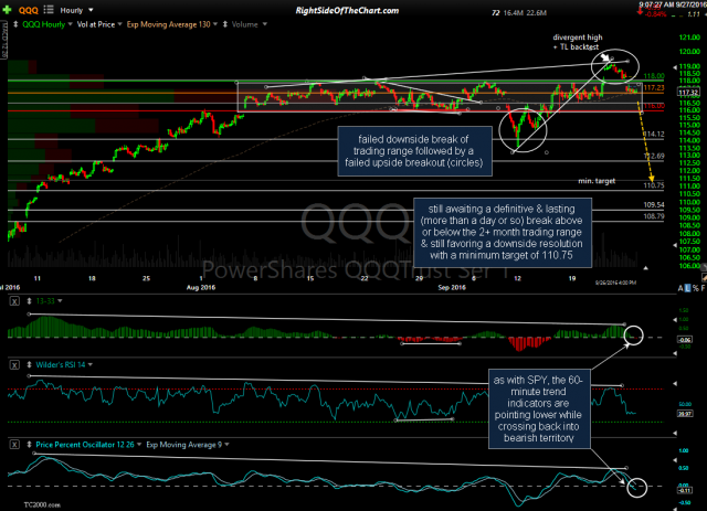 QQQ 60-min Sept 26th close