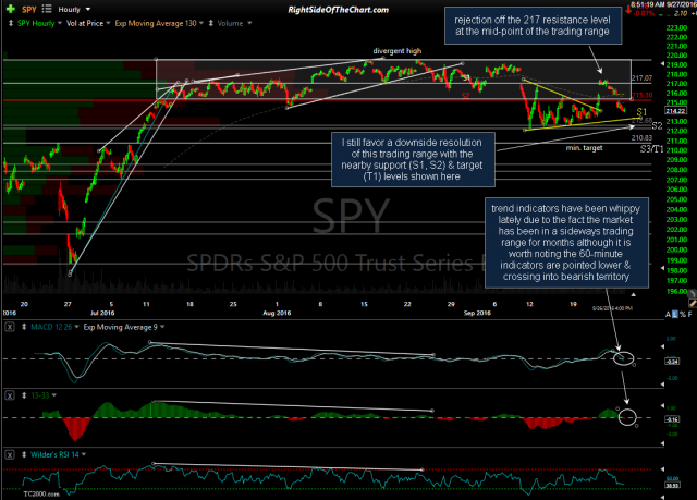 SPY 60-min Sept 26th close