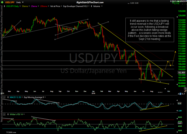 USD/JPY daily Sept 9th