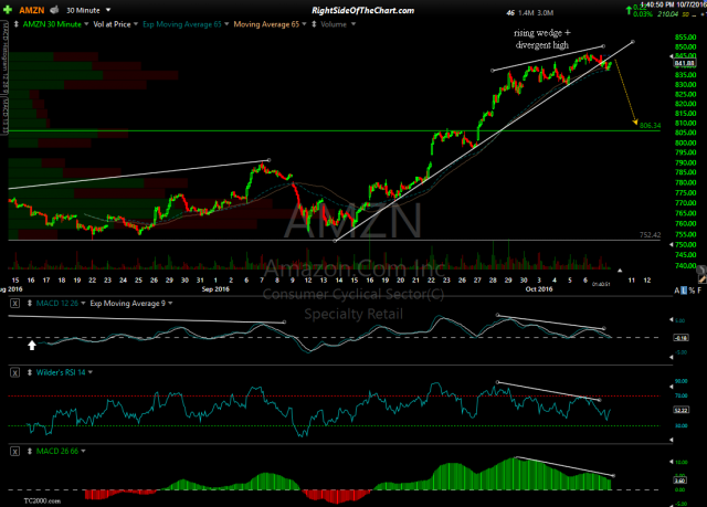 AMZN 30-minute Oct 7th