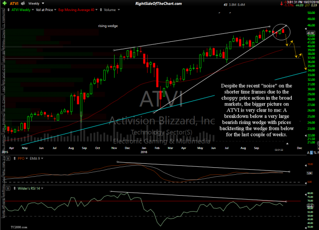ATVI weekly zoomed Oct 27th