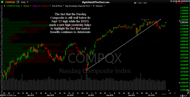 $COMPQ daily Oct 25th