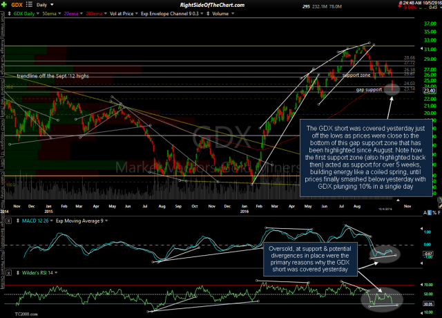 GDX daily Oct 4th close