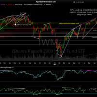 IWM daily Oct 7th