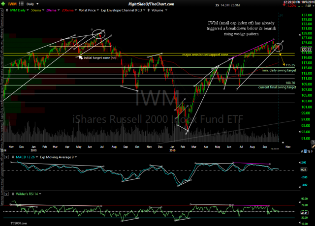 IWM daily Oct 7th