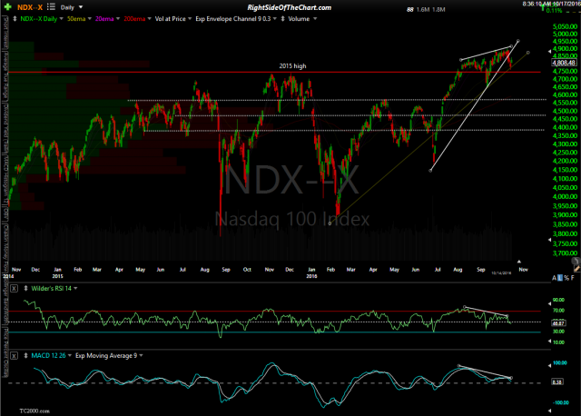 $NDX daily Oct 17th