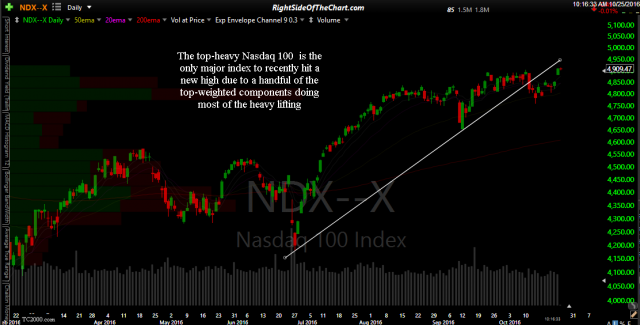 $NDX daily Oct 25th