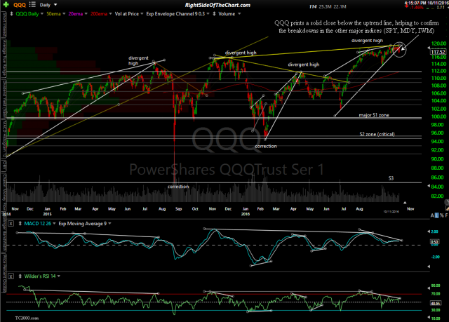 QQQ daily 2 Oct 11th