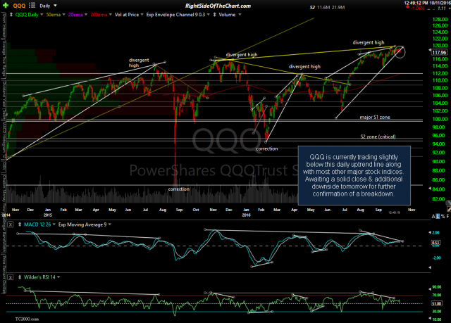 QQQ daily Oct 11th