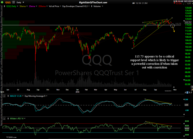 QQQ daily Oct 21st