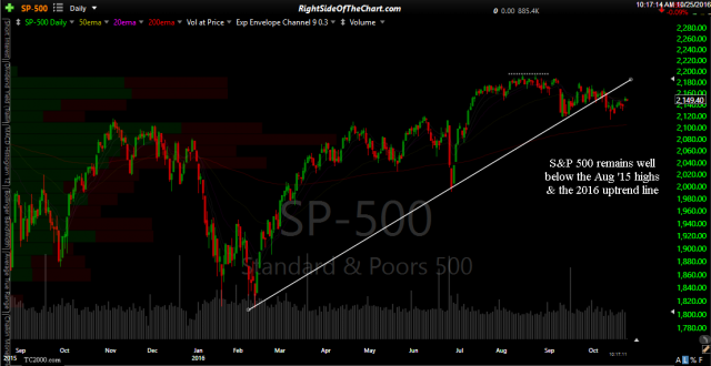 $SPX daily Oct 25th