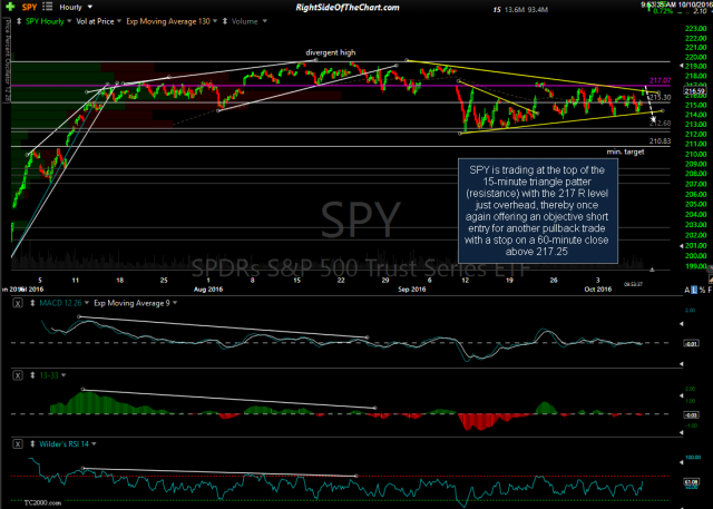 SPY 60-min Oct 10th