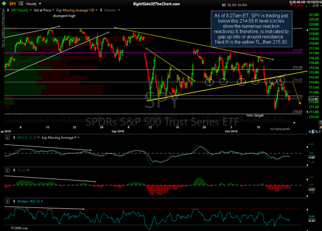 SPY 60-min Oct 17th close