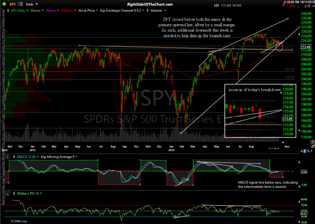 SPY daily 2 Oct 11th