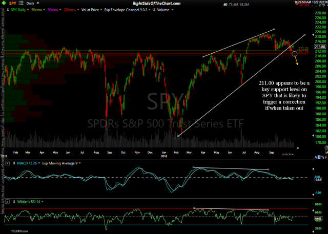 SPY daily Oct 21st