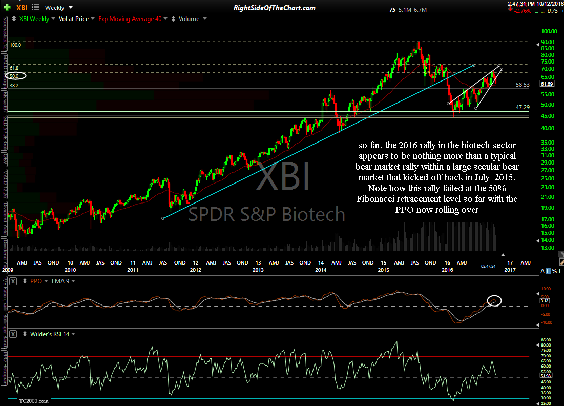 xbi-weekly-oct-12th - Right Side of the Chart