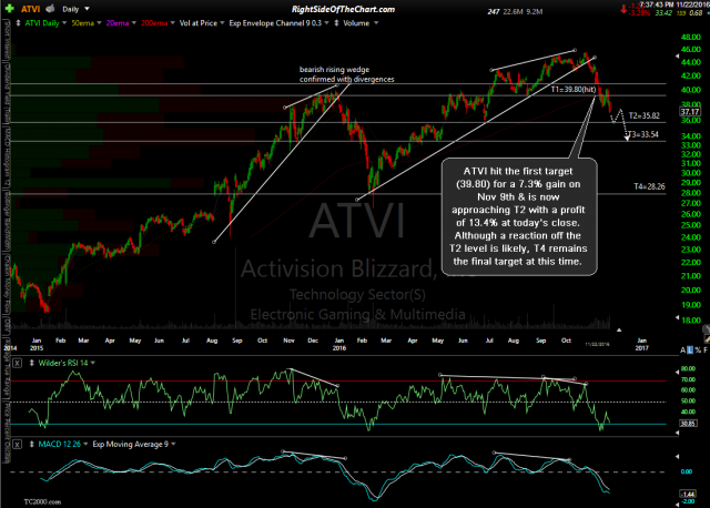 ATVI daily Nov 22nd