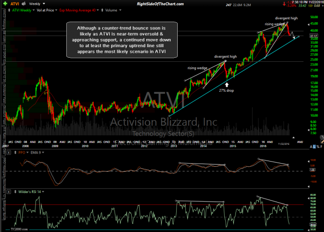 ATVI weekly Nov 22nd