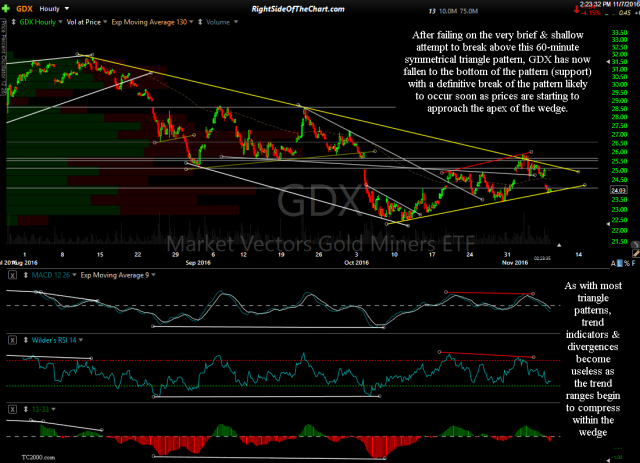 GDX 60-minute Nov 7th