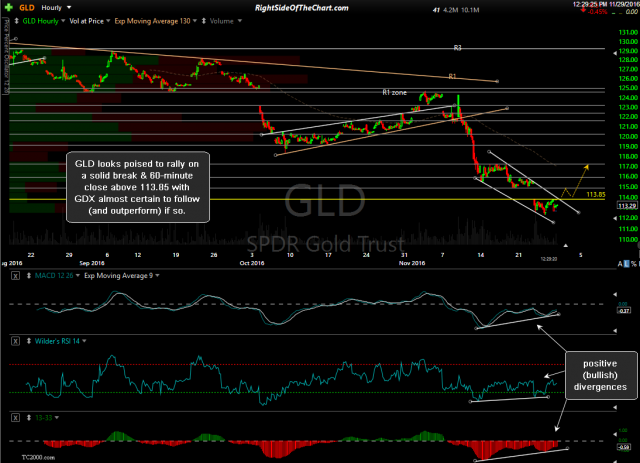 GLD 60-minute Nov 29th