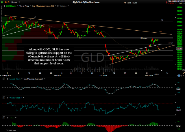 GLD 60-minute Nov 7th