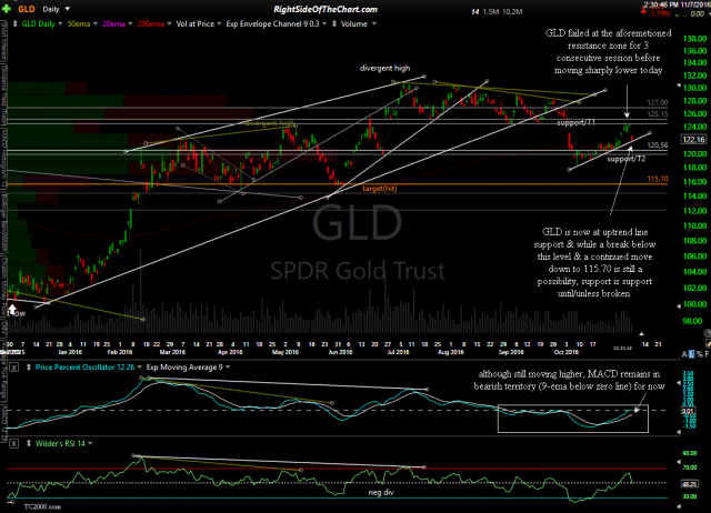 GLD daily Nov 7th