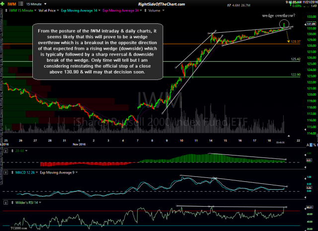 IWM 15-minute Nov 21st