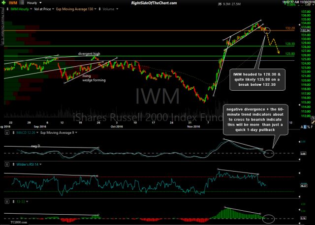 IWM 60-minute Nov 30th